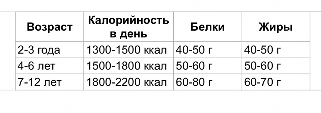 Нормы КБЖУ