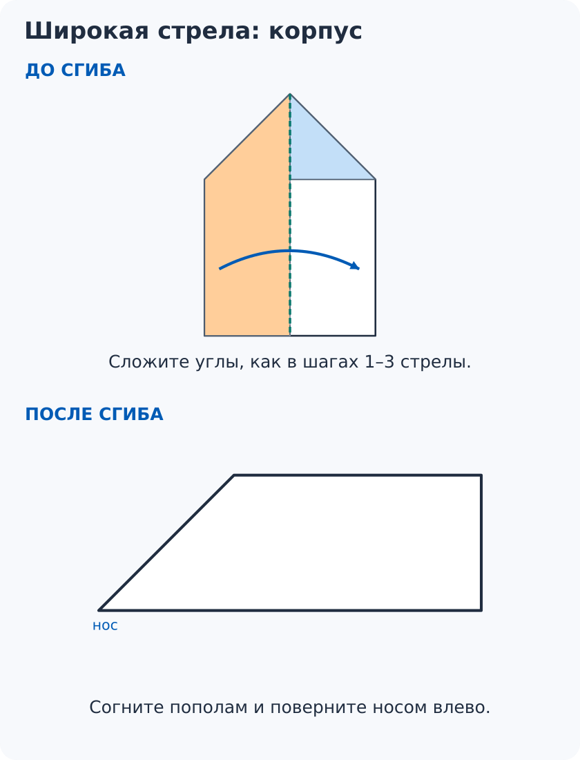 Широкая стрела: после однократного сгиба верхних углов сложить корпус пополам; повторно сужать нос не нужно.