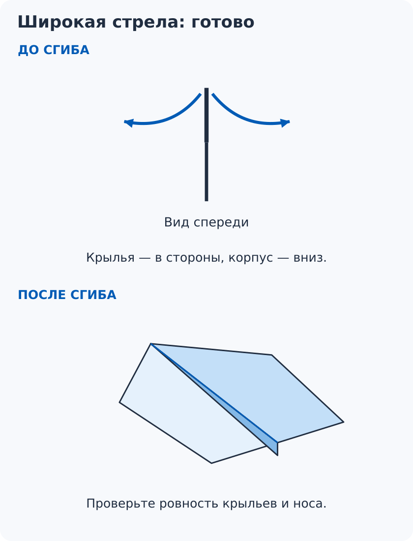 Готовая широкая бумажная стрела после раскрытия крыльев, показанная спереди и в объёмном виде.